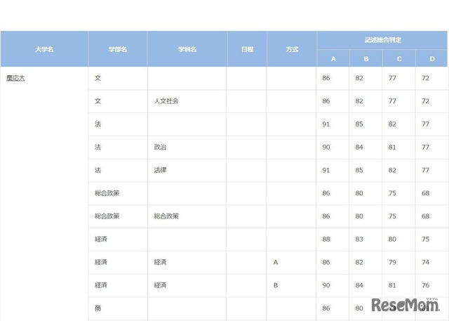 マナビジョン「合格可能性判定基準」4月データ　慶應義塾大学（一部）