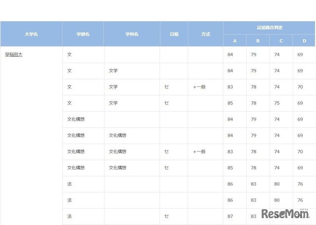 マナビジョン「合格可能性判定基準」4月データ　早稲田大学（一部）