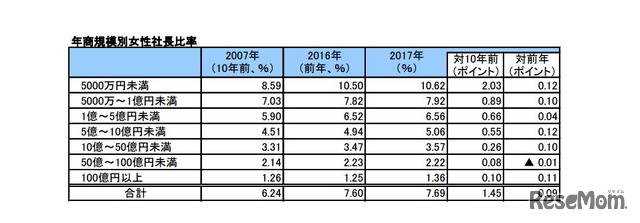 全国女性社長分析：年商規模別女性社長比率