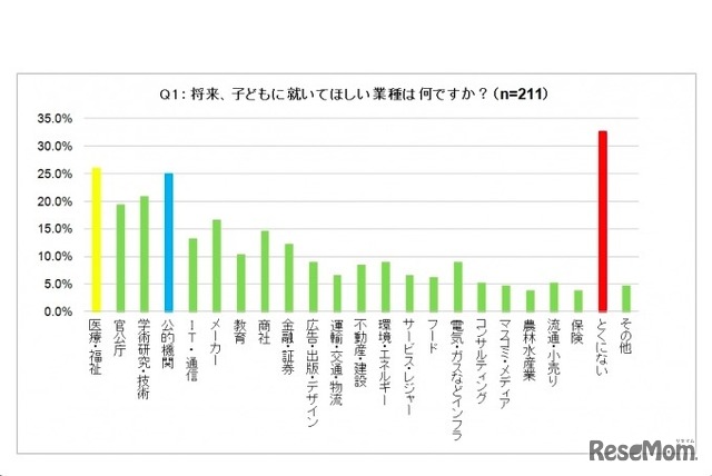 将来、子どもに就いてほしい業種（Gakken Tech Program アンケート調査）