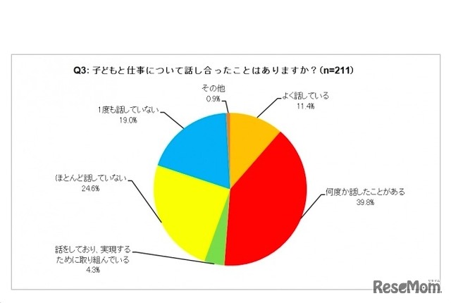 子どもと仕事について話し合ったことはあるか（Gakken Tech Program アンケート調査）