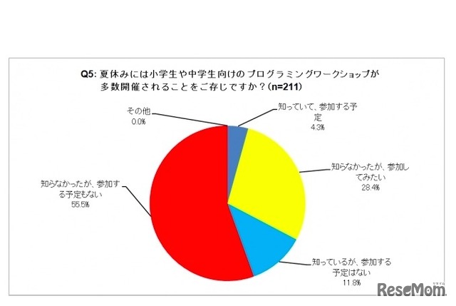 夏休みには小・中学生向けのプログラミングワークショップが多数開催されるのを知っているか（Gakken Tech Program アンケート調査）