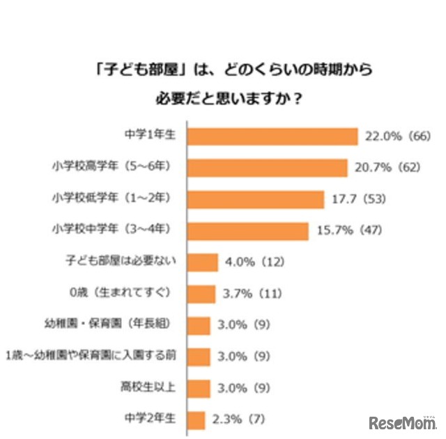 子ども部屋はどのくらいの時期から必要だと思うか