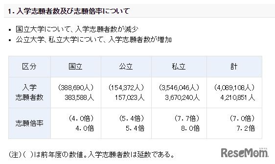 平成28年度（2017年度）の国公私立大学入学者選抜の実施状況　入学志願者数および志願倍率