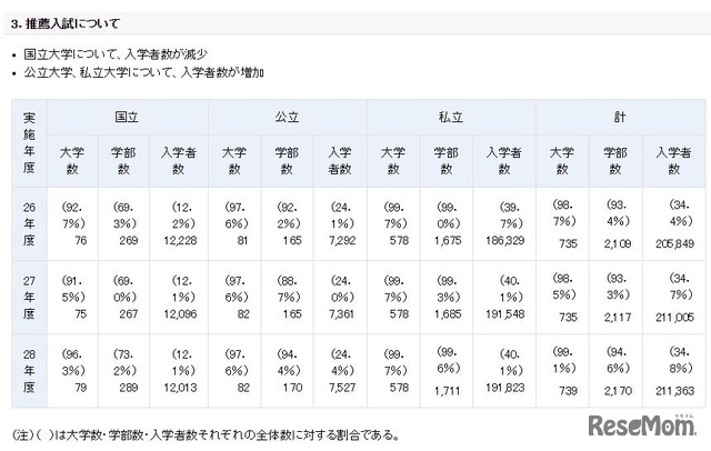平成28年度（2017年度）の国公私立大学入学者選抜の実施状況　推薦入試の実施大学数・学部数・入学者数