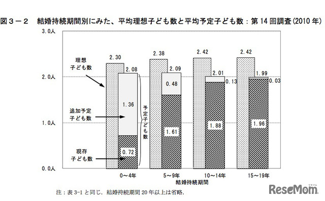 結婚持続期間別にみた、平均理想子ども数と平均予定子ども数