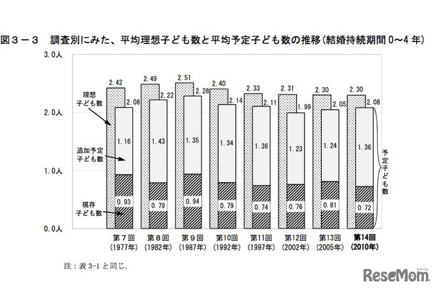 調査別にみた、平均理想子ども数と平均予定子ども数の推移（結婚持続期間0〜4年）