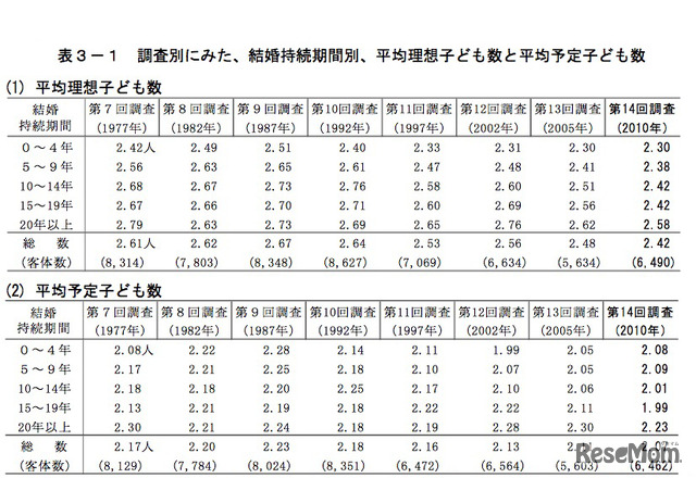 調査別にみた、結婚持続期間別、平均理想子ども数と平均予定子ども数