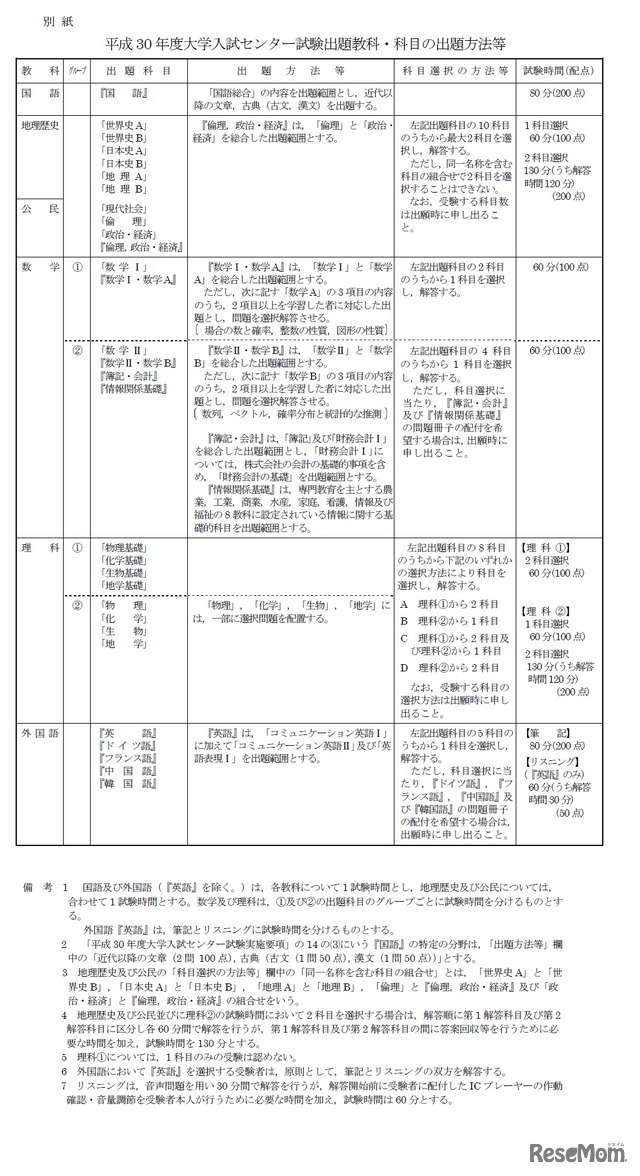 平成30年度（2018年度）大学入学者選抜大学入試センター試験　試験科目に関する詳細
