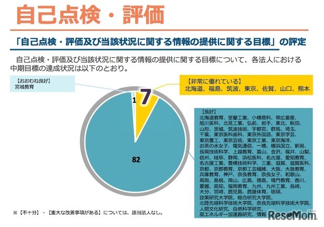 自己点検・評価および当該状況に関する情報の提供に関する目標