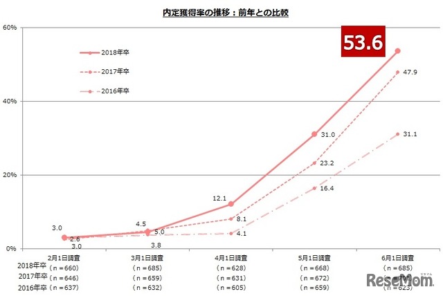 内定獲得率の推移