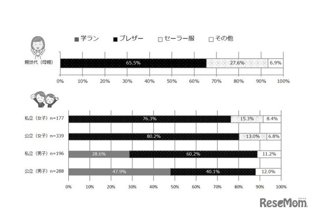 トンボが4月に発表した制服に関する調査より。　着用している（していた）制服の種類を親子で比較した