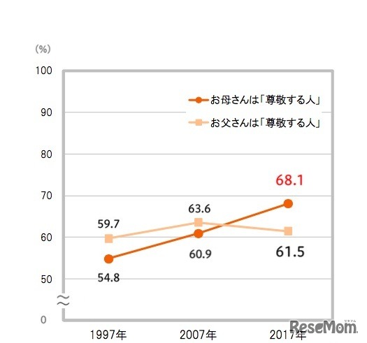 お父さん・お母さんに対する「尊敬する人」の割合