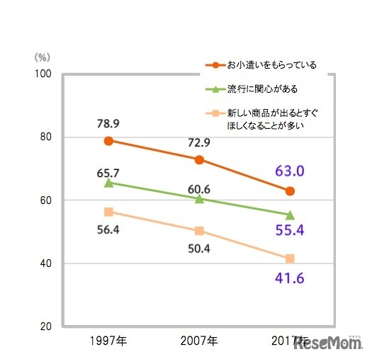 おこづかいをもらっている割合と流行への興味