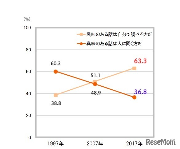 興味のある話の調べ方