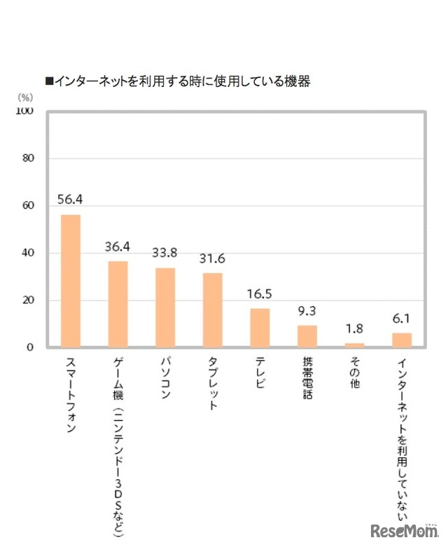 インターネットを利用する際に使用している機器