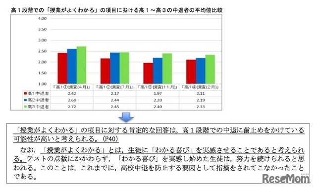 高1段階での「授業がよくわかる」の項目における高1～高3の中退者の平均値比較