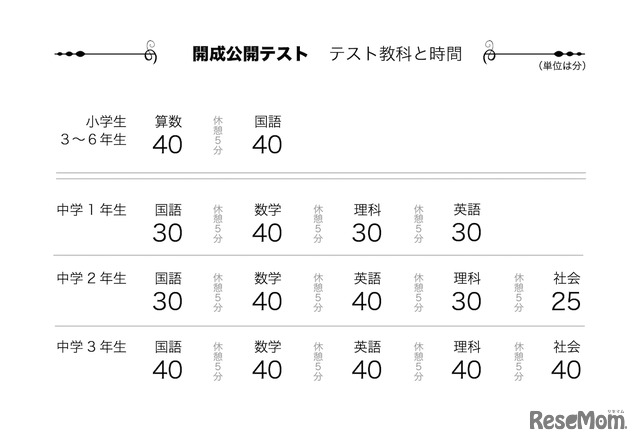 テスト教科と試験時間