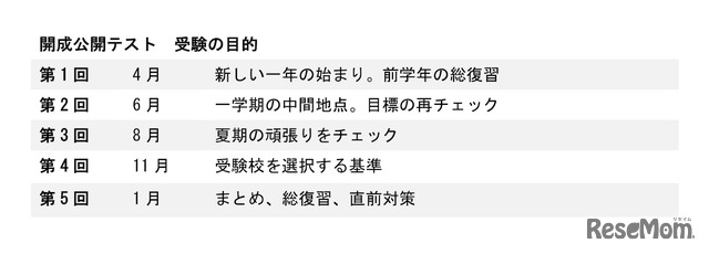 開成公開テスト 各回の受験の目的