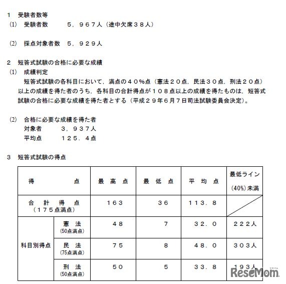 平成29年司法試験短答式試験の結果