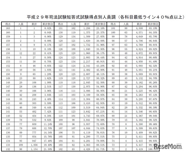 平成29年司法試験短答式試験・得点別人員調（各科目最低ライン40％点以上）