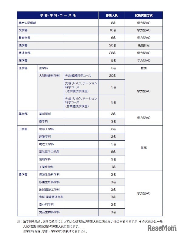 京都大学・平成30年度特色入試の募集人員・試験実施方式