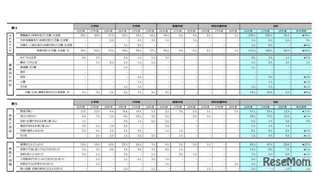 体罰者別・傷害別の内訳、体罰の原因・認識（東京都教育委員会 平成28年度体罰の実態把握について）