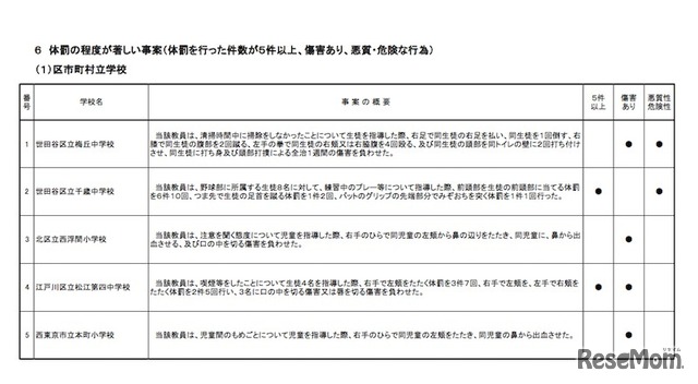 体罰の程度が著しい事案があった5校（東京都教育委員会 平成28年度体罰の実態把握について）