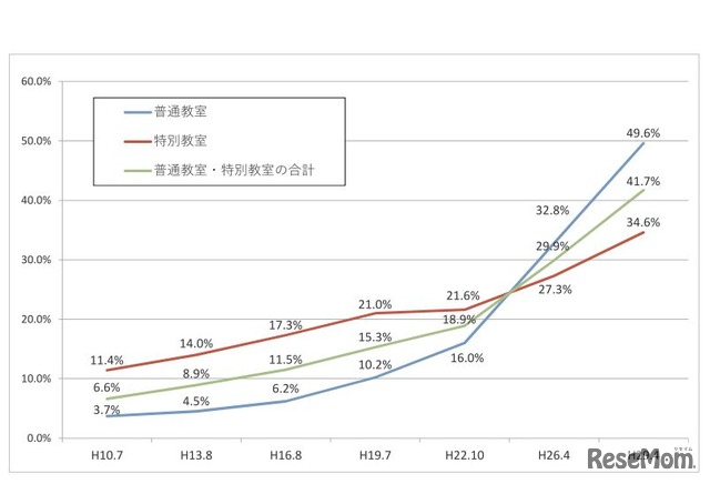 公立小中学校の空調（冷房）設備設置状況の推移