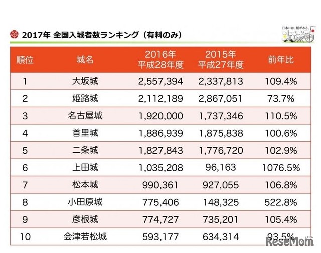 攻城団調べ　2017年 全国入城者数ランキング（有料のみ）