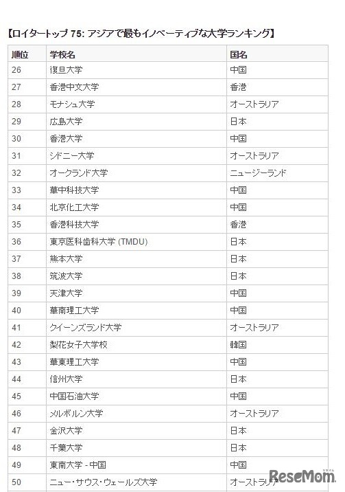 アジアでもっともイノベーティブな大学ランキング（26位～50位）