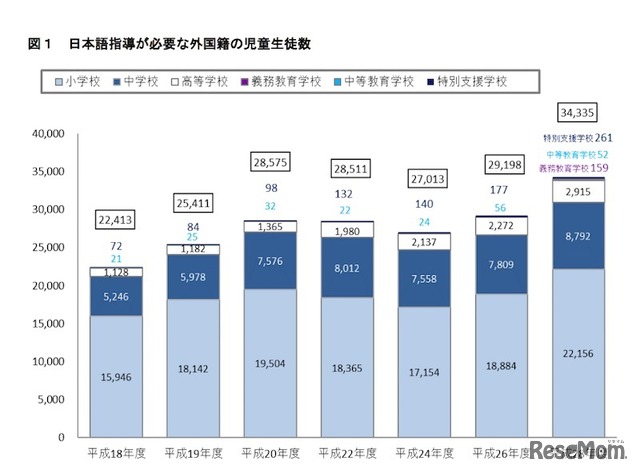 日本語指導が必要な外国籍の児童生徒数