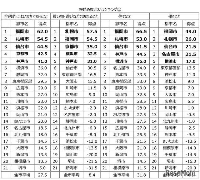 おすすめ度合いランキング1