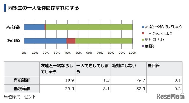 同級生の1人を仲間はずれにする