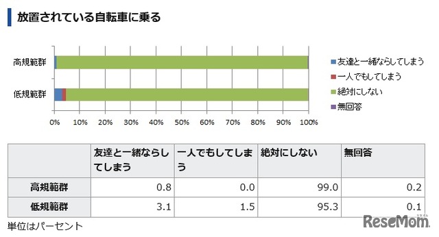 放置されている自転車に乗る