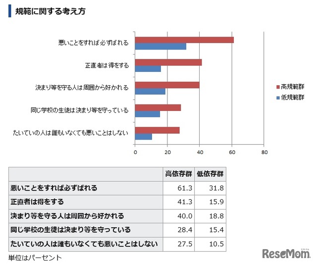 規範に対する考え方