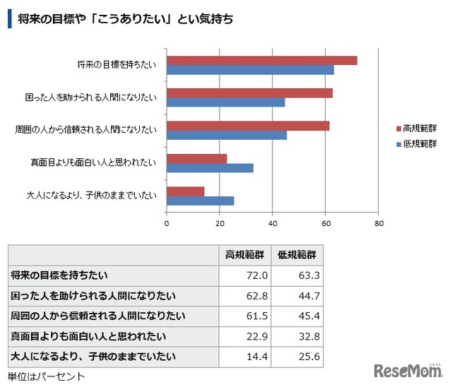 将来の目標や「こうありたい」という気持ち