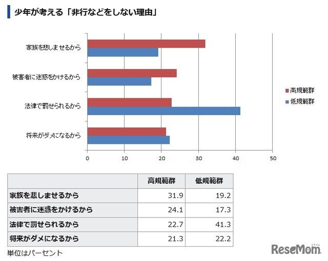 少年が考える「非行などをしない理由」