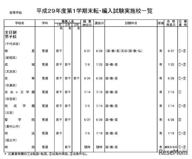 実施校一覧（高等学校）の一部