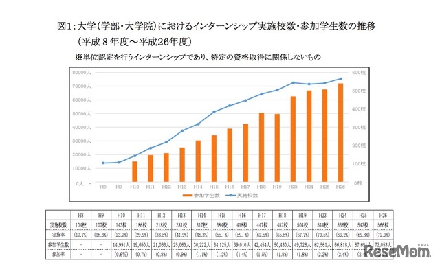 大学（学部・大学院）におけるインターンシップ実施校数・参加学生数の推移