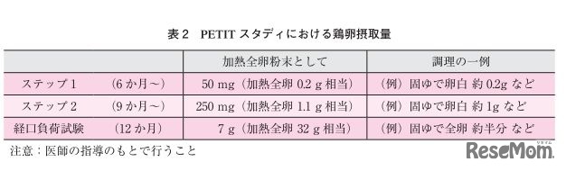 鶏卵摂取量