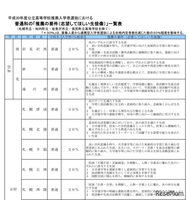 北海道教育委員会　平成30年度（2018年度）公立高等学校入学者選抜　普通科の推薦の要件一覧表（一部）