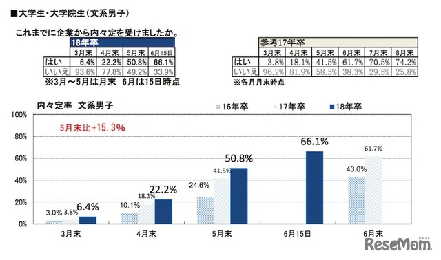 「2018年卒マイナビ大学生就職内定率調査（6月15日時点）」文系男子の内々定率