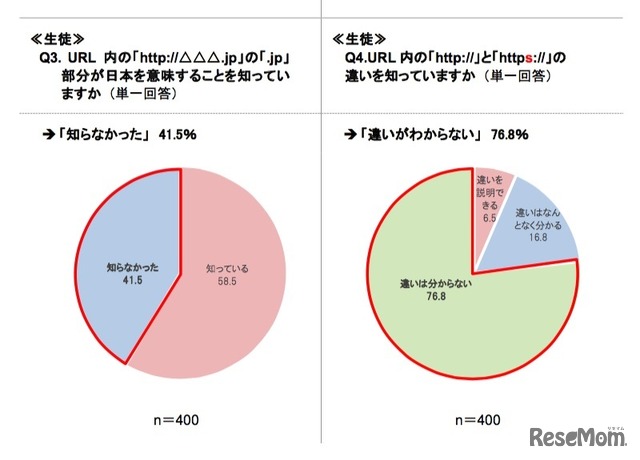 URLの「.jp」部分が日本を意味することを知っているか・「http://」と「https://」の違いを知っているか