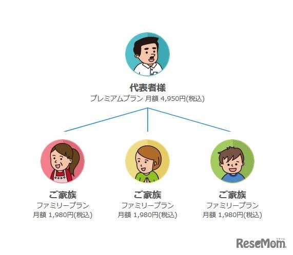 ネイティブキャンプ英会話　ファミリープランのイメージ