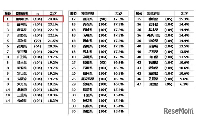 都道府県別に見た便秘状態にある子どもの割合　(c) NPO法人 日本トイレ研究所