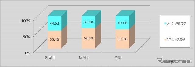 チャイルドシート取付け状況調査