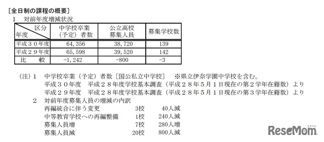 平成30年度（2018年度）埼玉県公立高等学校募集人員