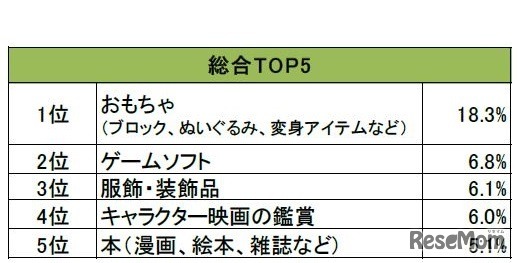 過去1年に購入・体験したことがあるもので、もっとも金額が高かったもの