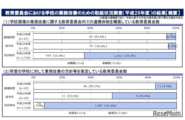 学校現場の業務改善に関する教育委員会内での連携体制を構築している教育委員会数、所管の学校に対して業務改善の方針等を策定している教育委員会数 画像:平成29年度教育委員会における学校の業務改善のための取組状況調査結果(速報値の概要)